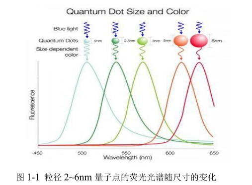 Ti3C2Mxene量子点