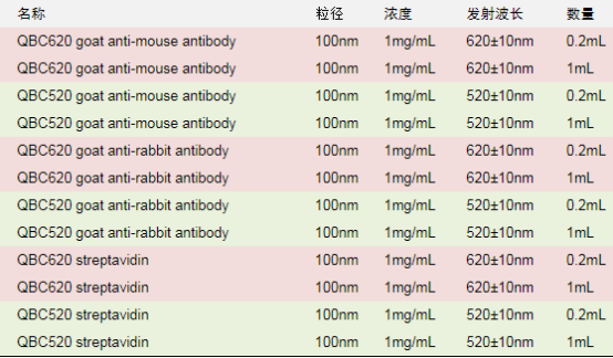 量子点纳米球生物标记