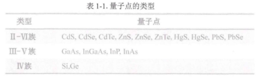 活性基团修饰的量子点