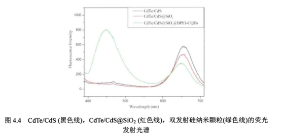 叠氮N3修饰CdTe/CdS量子点