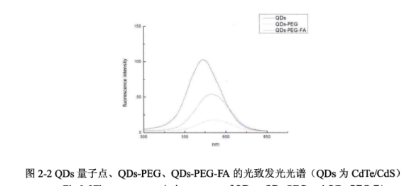 PEG-FA-CdTe/CdS QDS