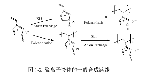 聚合系列离子液体