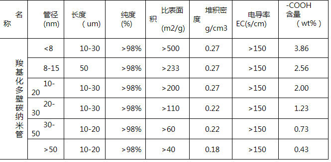 羧基化碳纳米