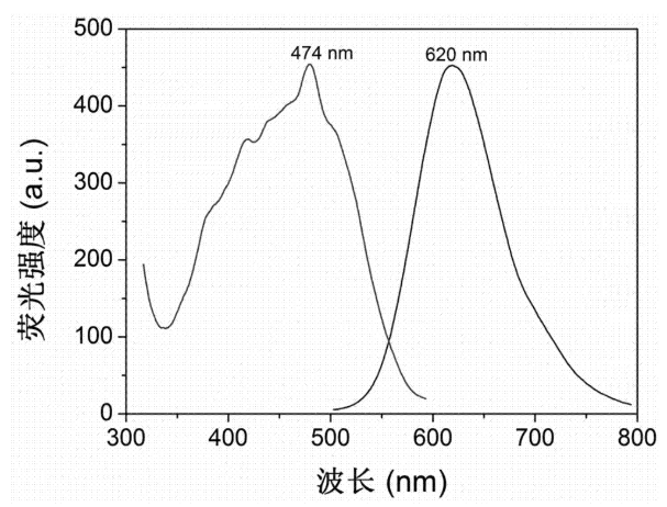 碳量子点红色荧光