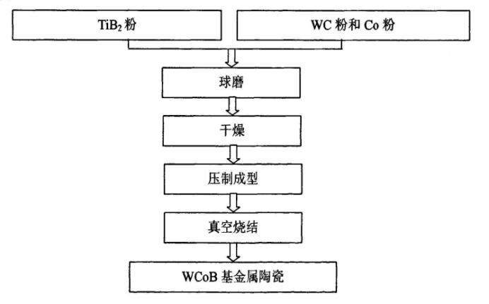 WCoB三元硼化物基金属陶瓷的制备