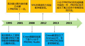 PROTAC的发展历程