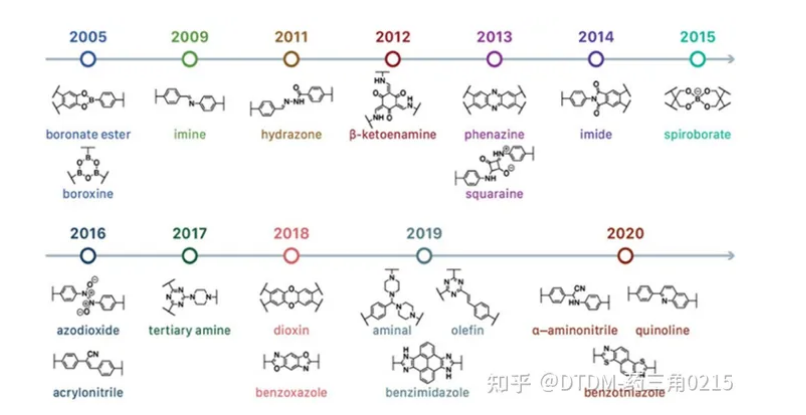 COFs 合成和发展时间轴