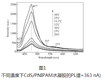 探讨复合凝胶的温裘荧光性能