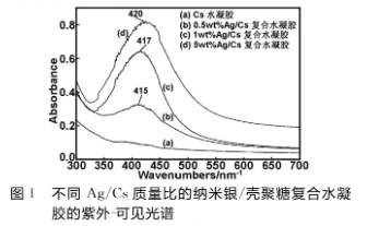 纳米银/壳聚糖复合水凝胶的原位制备、紫外可见光谱分析和X射线衍射分析