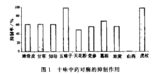 十味中药提取液的活性 十味中药水提物对α-葡萄糖苷酶