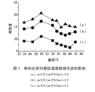 两种单体的单体比率对水凝胶温度敏感性质的影响