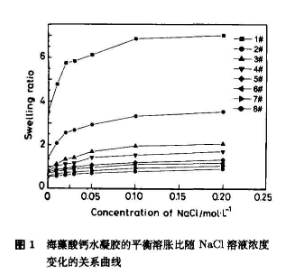 海藻酸钙水凝胶的溶胀行为比较曲线图