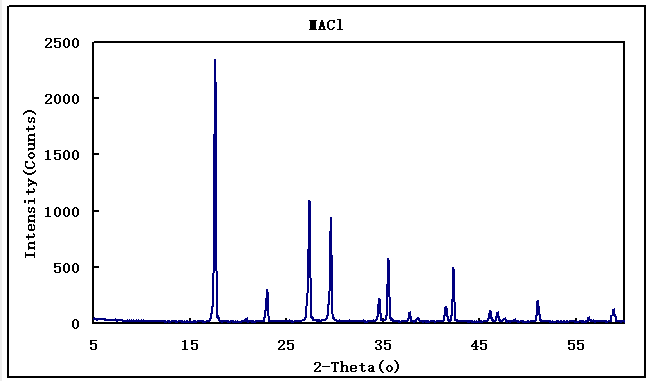 CH3NH3Cl